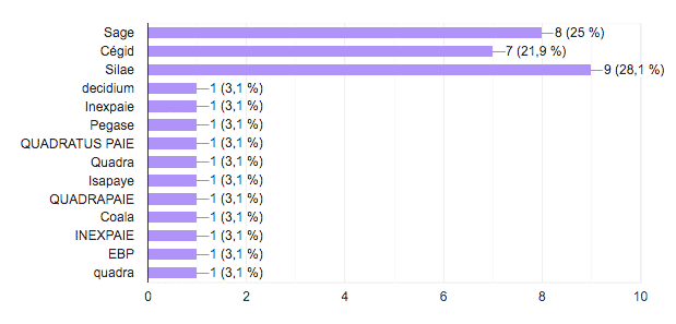 logiciel de paie utilisé
