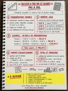Infographie présentant le calcul de la taxe sur les salaires 2026 : rémunération taxable, trois tranches du barème, exemple à 30 000 €, rapport d’assujettissement et franchise.