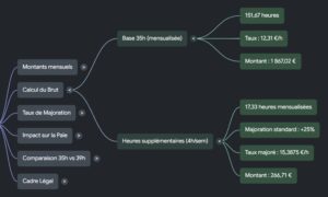 carte mentale sur le calcul du smic 39h