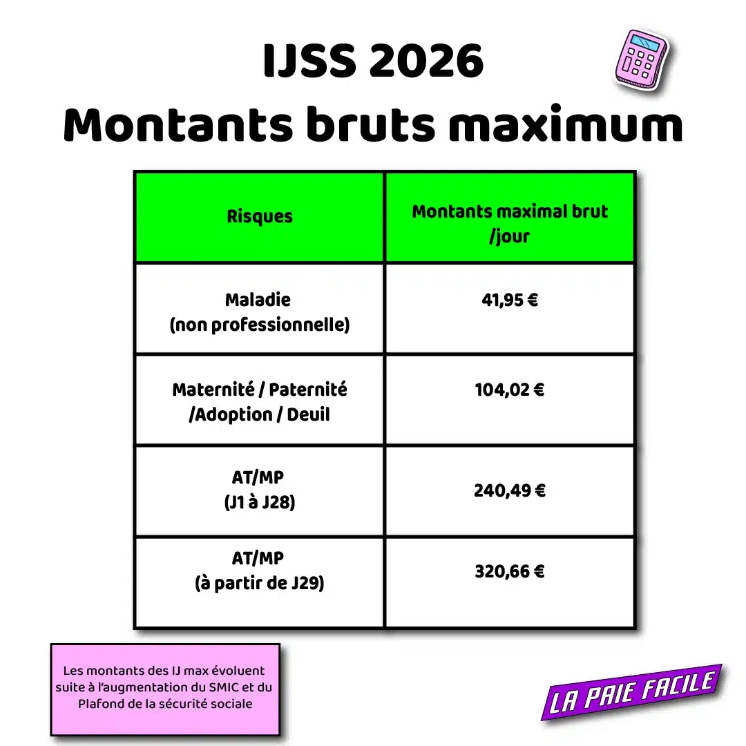 IJSS 2026 : montants bruts maximum par jour – maladie 41,95 €, maternité/paternité/adoption/deuil 104,02 €, AT/MP J1 à J28 240,49 €, AT/MP à partir de J29 320,66 €.