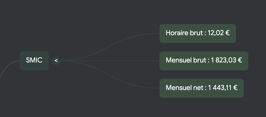 SMIC 2026 : montant horaire brut, mensuel brut et mensuel net