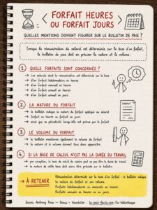 Infographie d'Anthony Roca sur le forfait jours et le bulletin de paie présentant les forfaits en heures ou en jours ainsi que les mentions de nature et de volume à indiquer.