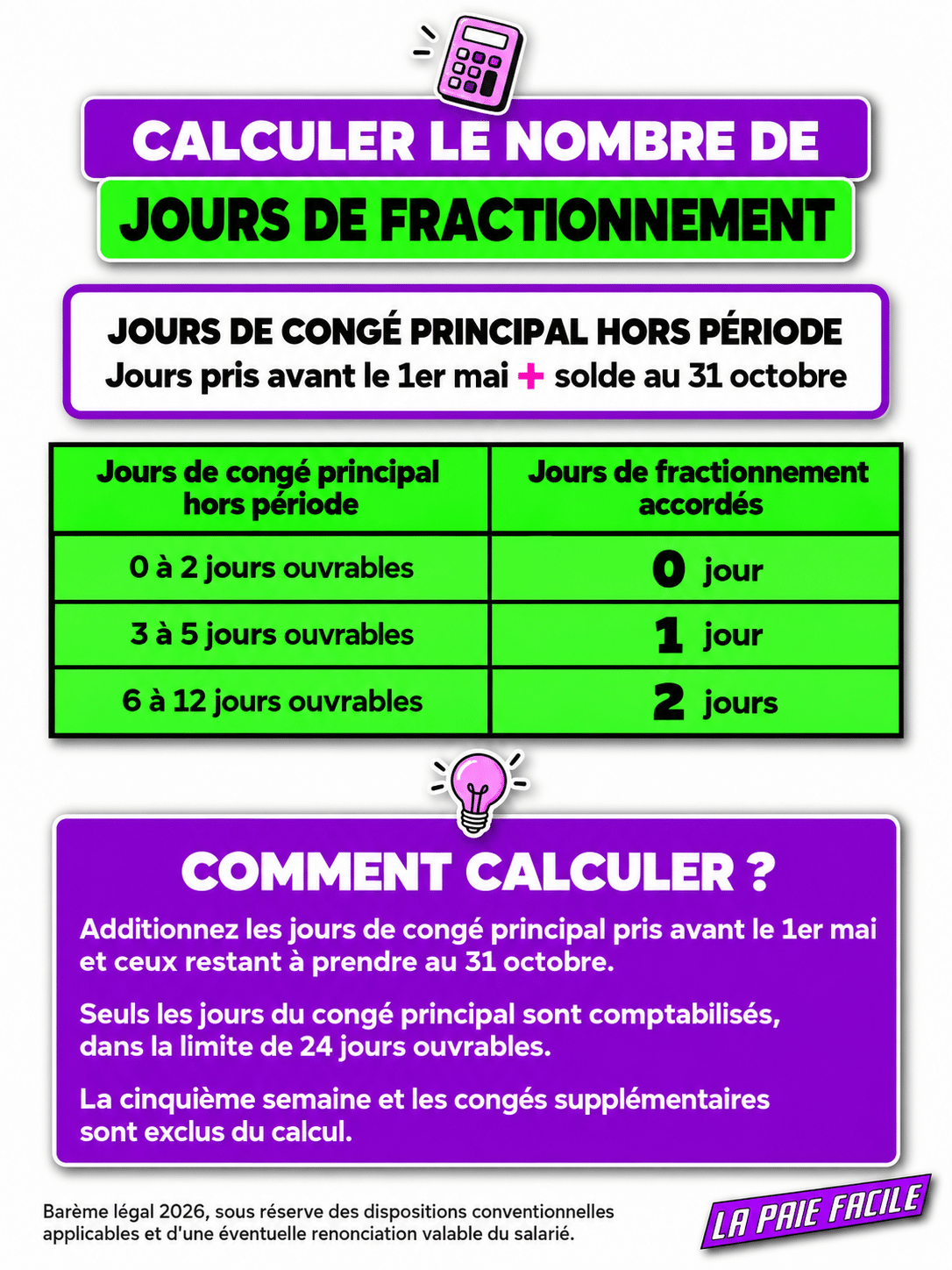 Calcul des jours de fractionnement : jours de congé principal pris avant le 1er mai + solde au 31 octobre ; 0 à 2 jours donnent 0 jour, 3 à 5 jours donnent 1 jour, 6 à 12 jours donnent 2 jours