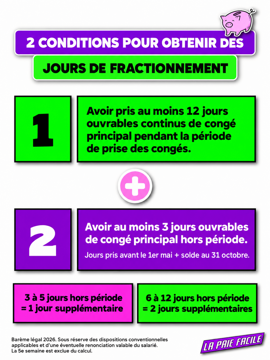 Conditions des jours de fractionnement : 12 jours ouvrables continus de congé principal pendant la période et au moins 3 jours de congé principal hors période ; 3 à 5 jours donnent 1 jour, 6 à 12 jours donnent 2 jours